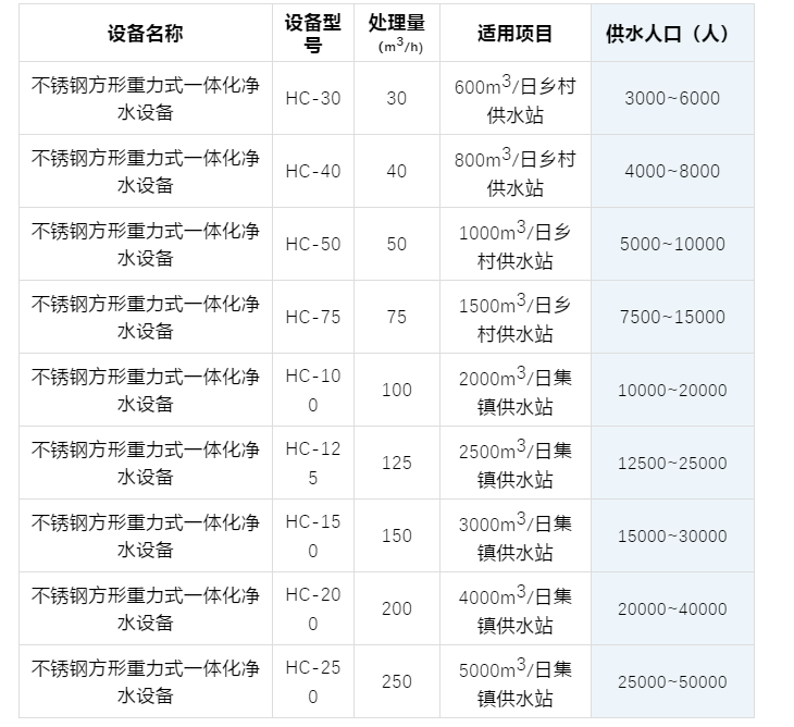 2018款方形重力式一体化净水设备(图1) 2018款方形重力式一体化净水设备(图1)